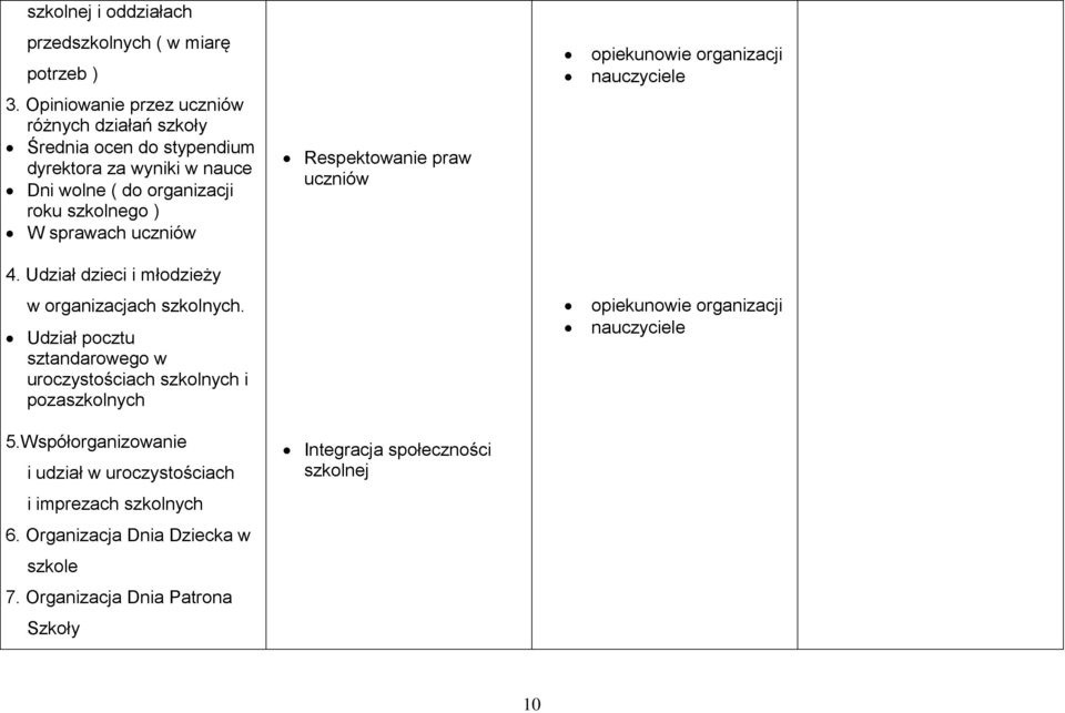 sprawach uczniów 4. Udział dzieci i młodzieży w organizacjach szkolnych. Udział pocztu sztandarowego w uroczystościach szkolnych i pozaszkolnych 5.