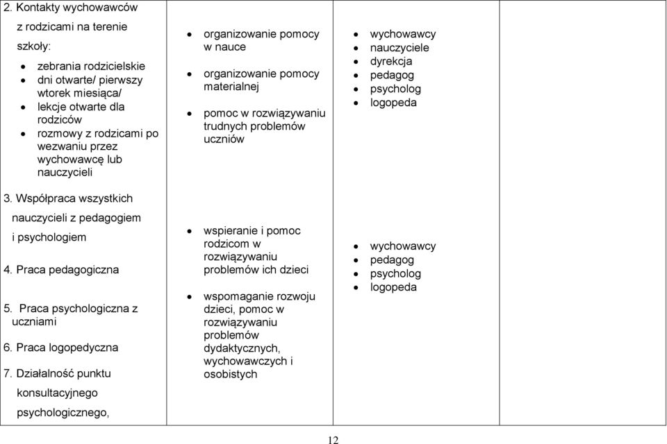 Współpraca wszystkich nauczycieli z pedagogiem i psychologiem 4. Praca pedagogiczna 5. Praca psychologiczna z uczniami 6. Praca logopedyczna 7.