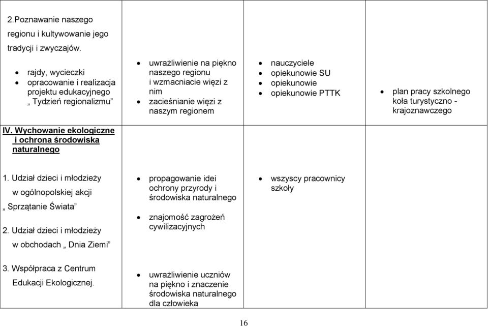 opiekunowie SU opiekunowie opiekunowie PTTK plan pracy szkolnego koła turystyczno - krajoznawczego IV. Wychowanie ekologiczne i ochrona środowiska naturalnego 1.