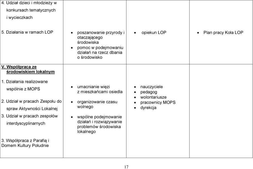Współpraca ze środowiskiem lokalnym 1. Działania realizowane wspólnie z MOPS 2.