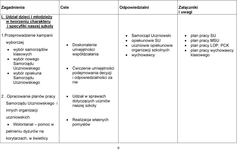umiejętności podejmowania decyzji i odpowiedzialności za nie Samorząd Uczniowski opiekunowie SU uczniowie opiekunowie organizacji szkolnych wychowawcy plan pracy SU plan pracy MSU plan pracy LOP,