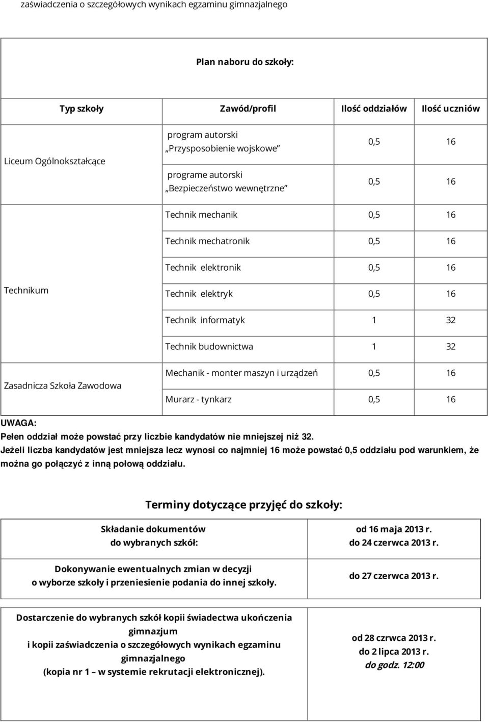 32 Technik budownictwa 1 32 Zasadnicza Szkoła Zawodowa Mechanik - monter maszyn i urządzeń 0,5 16 Murarz - tynkarz 0,5 16 UWAGA: Pełen oddział może powstać przy liczbie kandydatów nie mniejszej niż