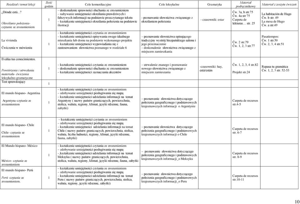 tekstu kształcenie umiejętności określania położenia na podstawie ilustracji - poznawanie słownictwa związanego z określaniem położenia - czasownik: estar Ćw. 3a, b str.75 Ćw. 4a str 75 lekturas str.