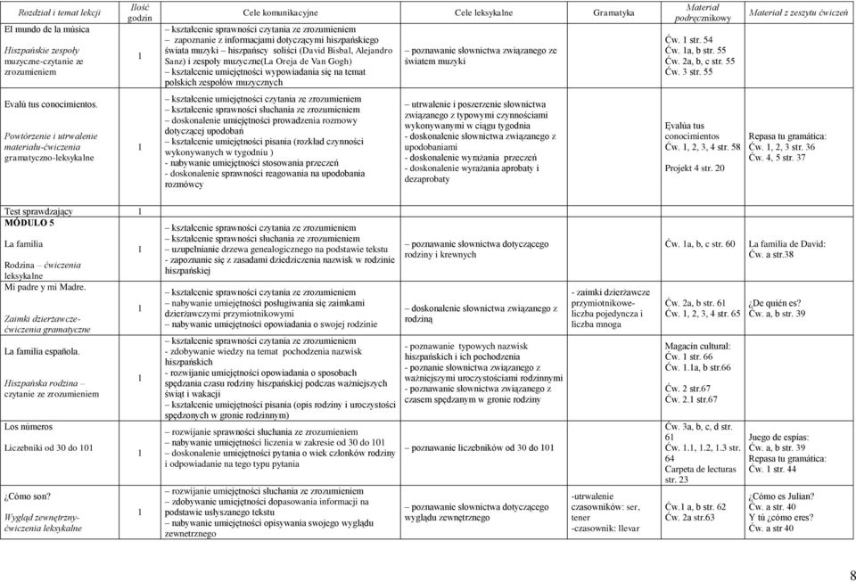 55 Ćw. a, b, c str. 55 Ćw. 3 str. 55 z zeszytu ćwiczeń Evalú tus conocimientos.