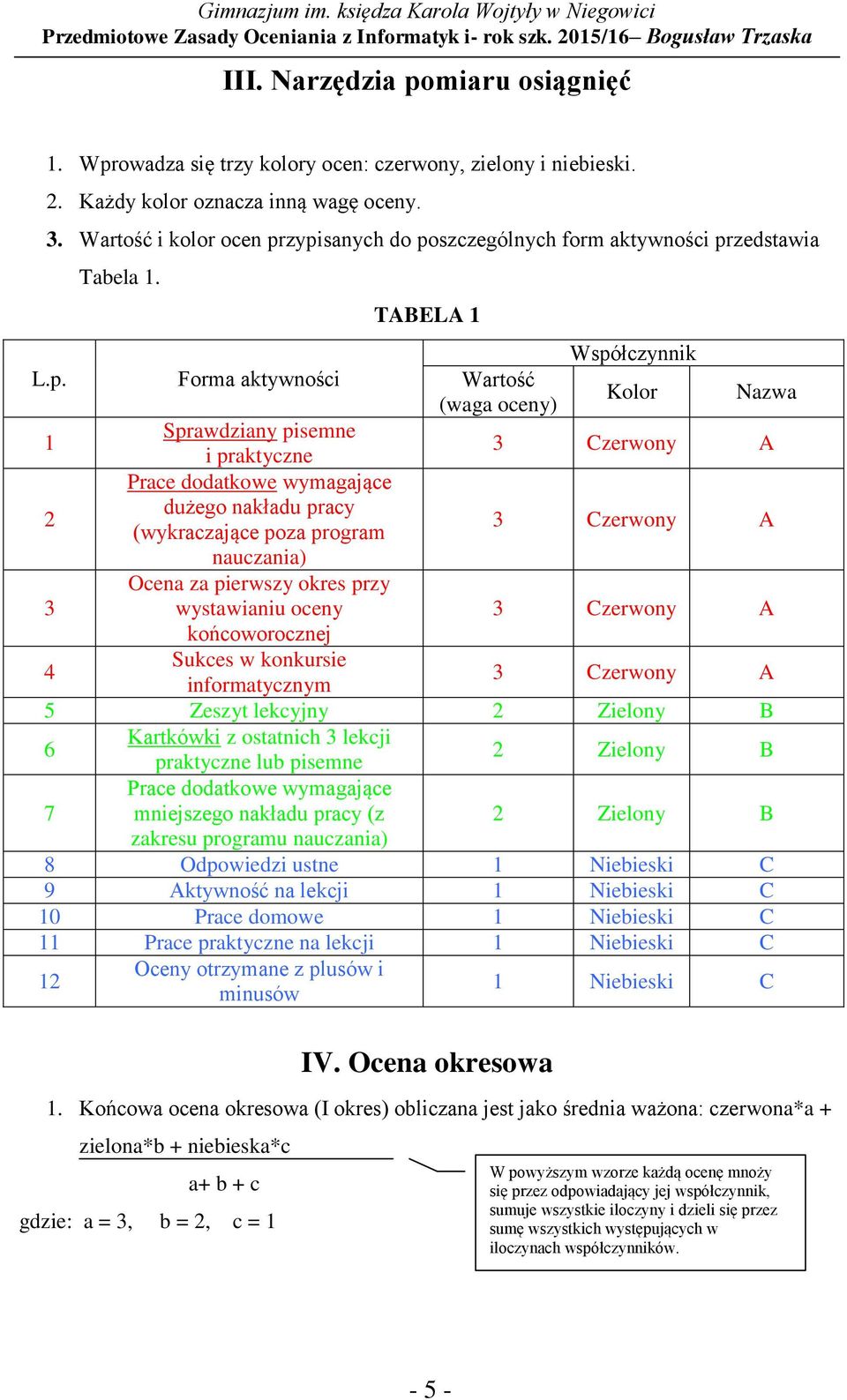 zypisanych do poszczególnych form aktywności przedstawia Tabela 1. TABELA 1 Współczynnik L.p. Forma aktywności Wartość (waga oceny) Kolor Nazwa 1 Sprawdziany pisemne i praktyczne 3 Czerwony A 2 Prace