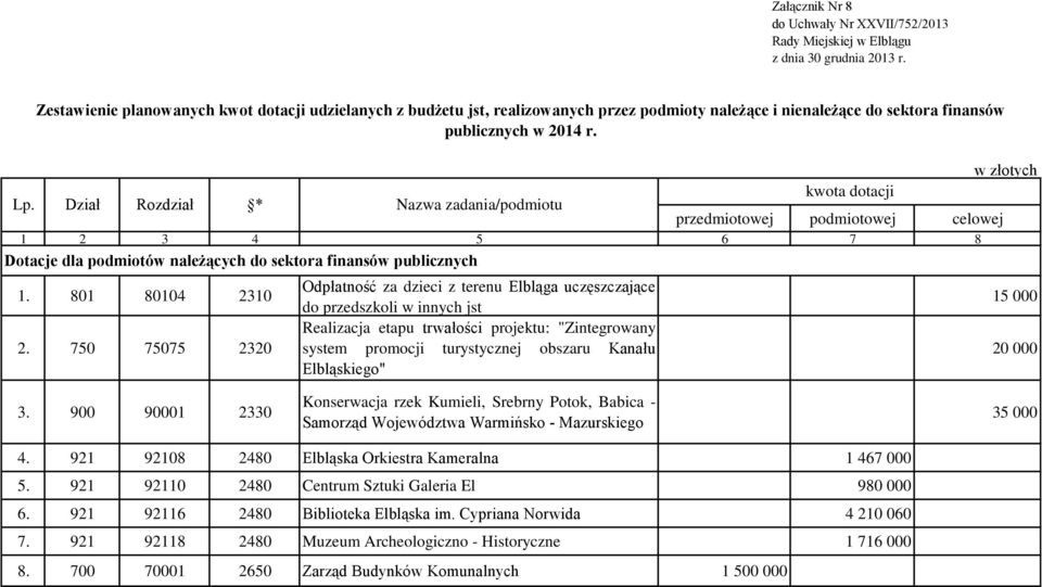 Dział Rozdział * Nazwa zadania/podmiotu w złotych kwota dotacji przedmiotowej podmiotowej celowej 1 2 3 4 5 6 7 8 Dotacje dla podmiotów należących do sektora finansów publicznych 1. 801 80104 2310 2.