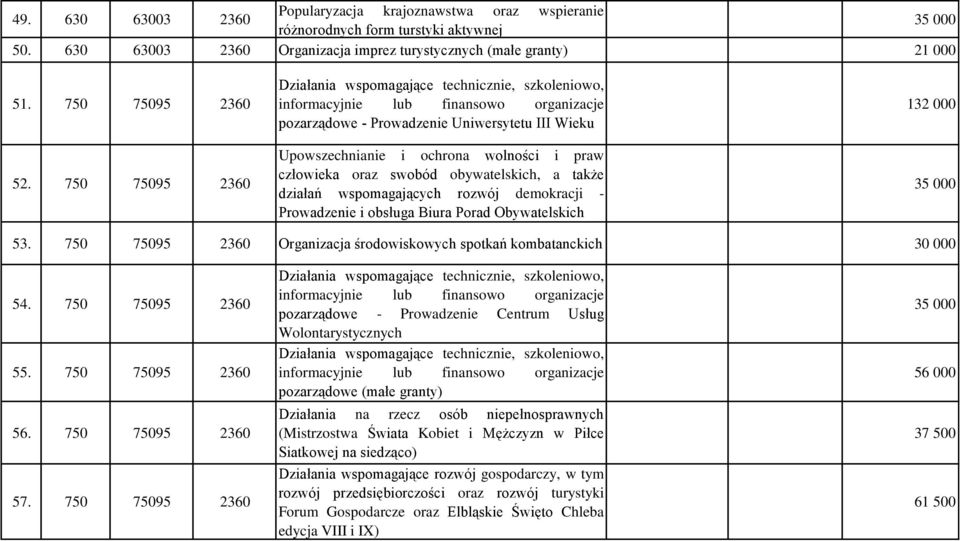 750 75095 2360 Działania wspomagające technicznie, szkoleniowo, informacyjnie lub finansowo organizacje pozarządowe - Prowadzenie Uniwersytetu III Wieku Upowszechnianie i ochrona wolności i praw