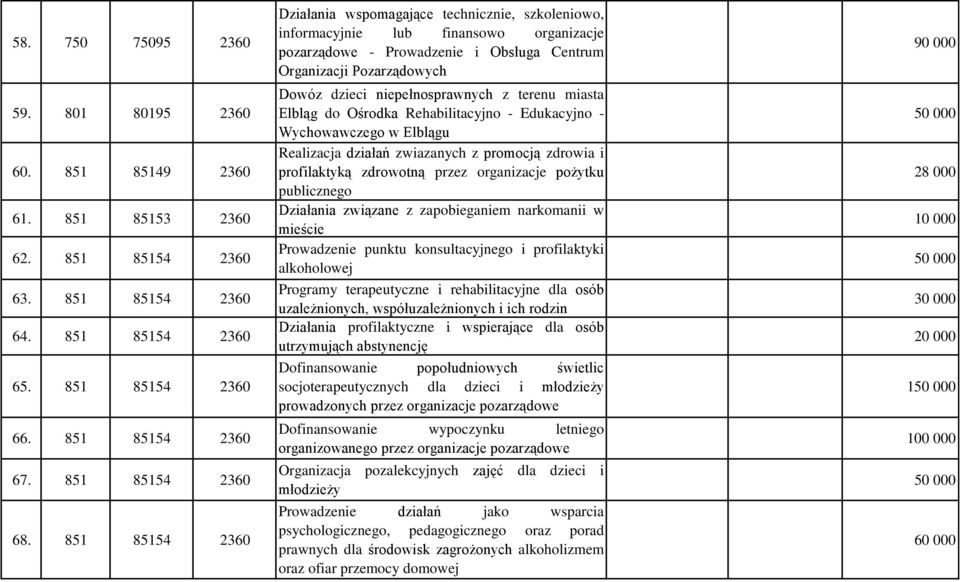 niepełnosprawnych z terenu miasta Elbląg do Ośrodka Rehabilitacyjno - Edukacyjno - Wychowawczego w Elblągu Realizacja działań zwiazanych z promocją zdrowia i profilaktyką zdrowotną przez organizacje