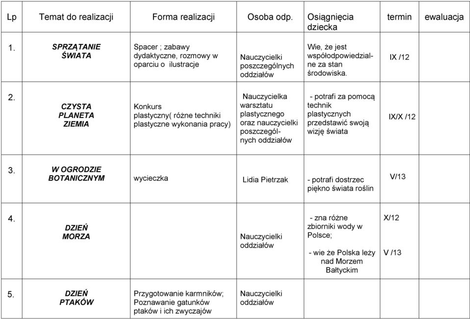 CZYSTA PLANETA ZIEMIA Konkurs plastyczny( różne techniki plastyczne wykonania pracy) Nauczycielka warsztatu plastycznego oraz nauczycielki poszczególnych oddziałów - potrafi za pomocą technik