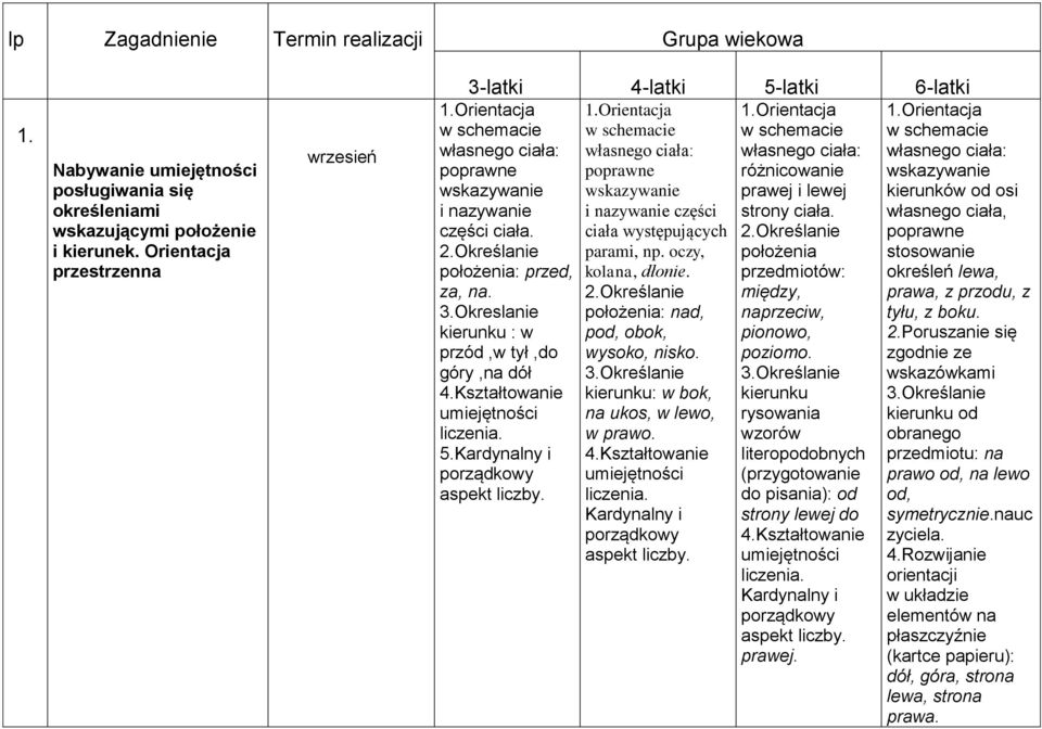 Orientacja w schemacie własnego ciała: poprawne wskazywanie i nazywanie części ciała występujących parami, np. oczy, kolana, dłonie. 2.Określanie położenia: nad, pod, obok, wysoko, nisko. 3.