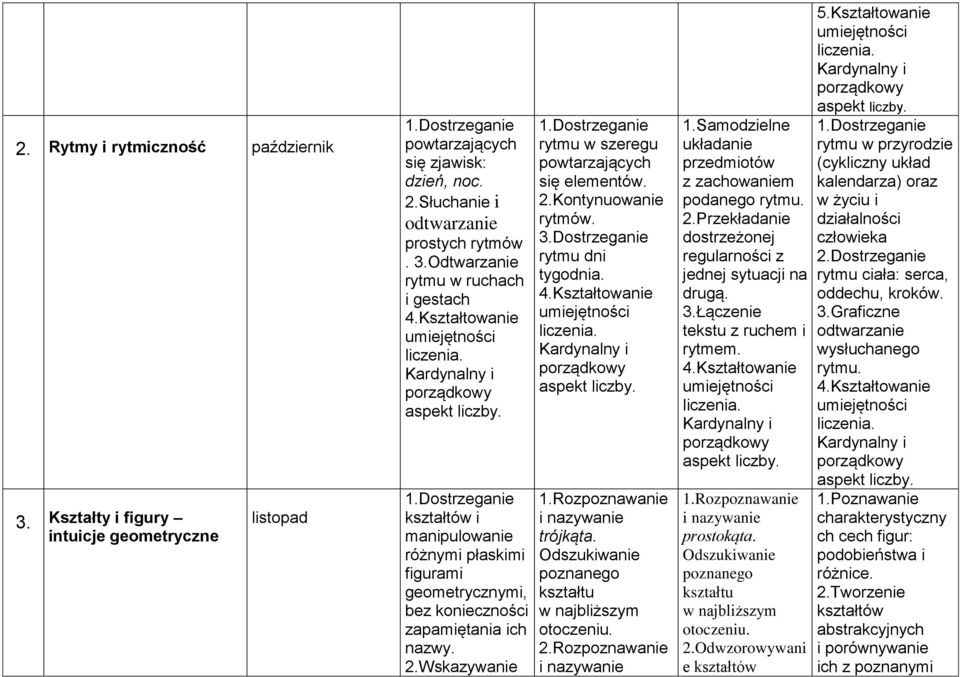 3.Dostrzeganie rytmu dni tygodnia. 1.Rozpoznawanie i nazywanie trójkąta. Odszukiwanie poznanego kształtu w najbliższym otoczeniu. 2.Rozpoznawanie i nazywanie 1.