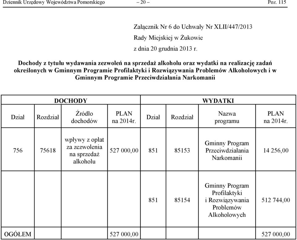 Gminnym Programie Przeciwdziałania Narkomanii DOCHODY WYDATKI Dział Rozdział Źródło dochodów PLAN na 2014r. Dział Rozdział Nazwa programu PLAN na 2014r.