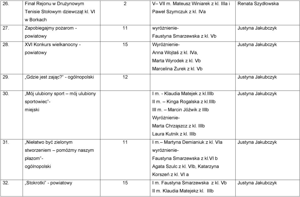 Vb Marcelina Żurek z kl. Vb 29. Gdzie jest zając? - ogólnopolski 12 30. Mój ulubiony sport mój ulubiony sportowiec - miejski I m. - Klaudia Matejek z kl.iiib II m. Kinga Rogalska z kl.iiib III m.