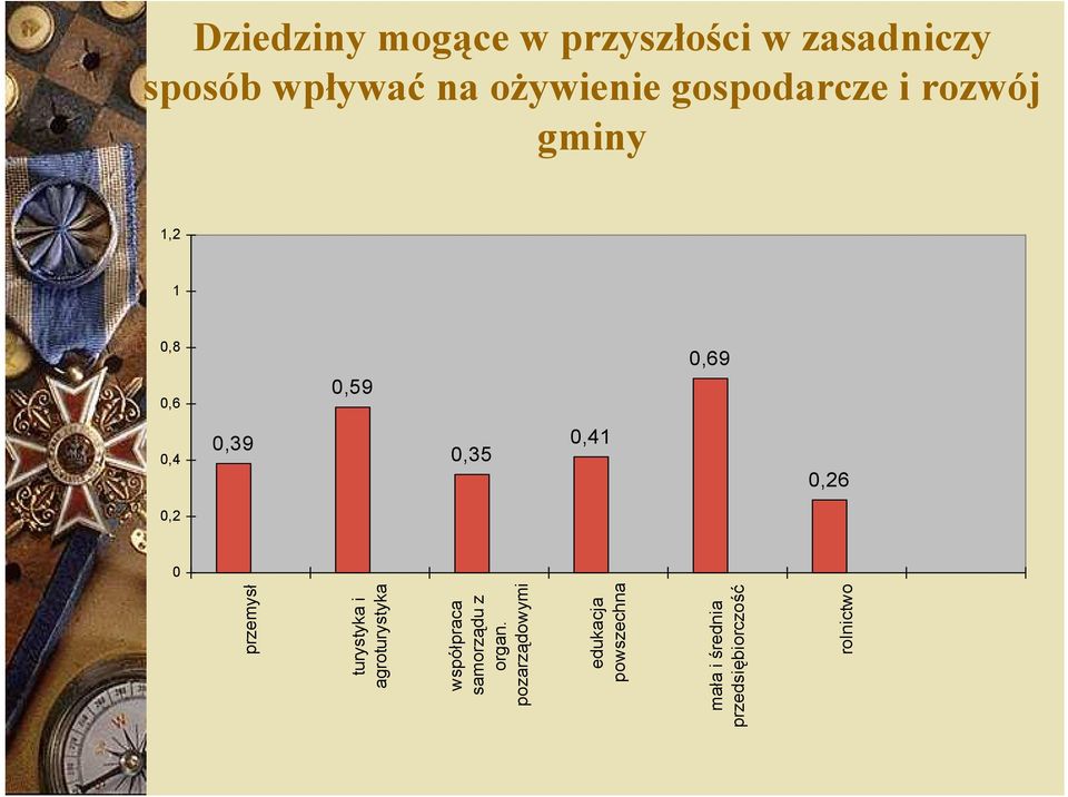 1,2 1 0,8 0,6 0,69 0,59 0,4 0,39 0,41 0,35 0,26 0,2 0 przemys turystyka