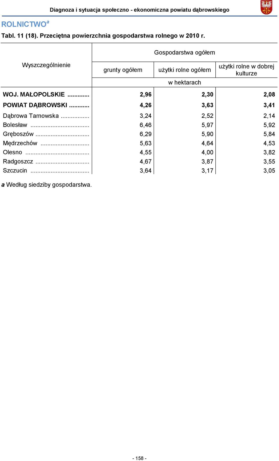 Gospodarstwa grunty użytki rolne użytki rolne w dobrej kulturze w hektarach WOJ. MAŁOPOLSKIE.