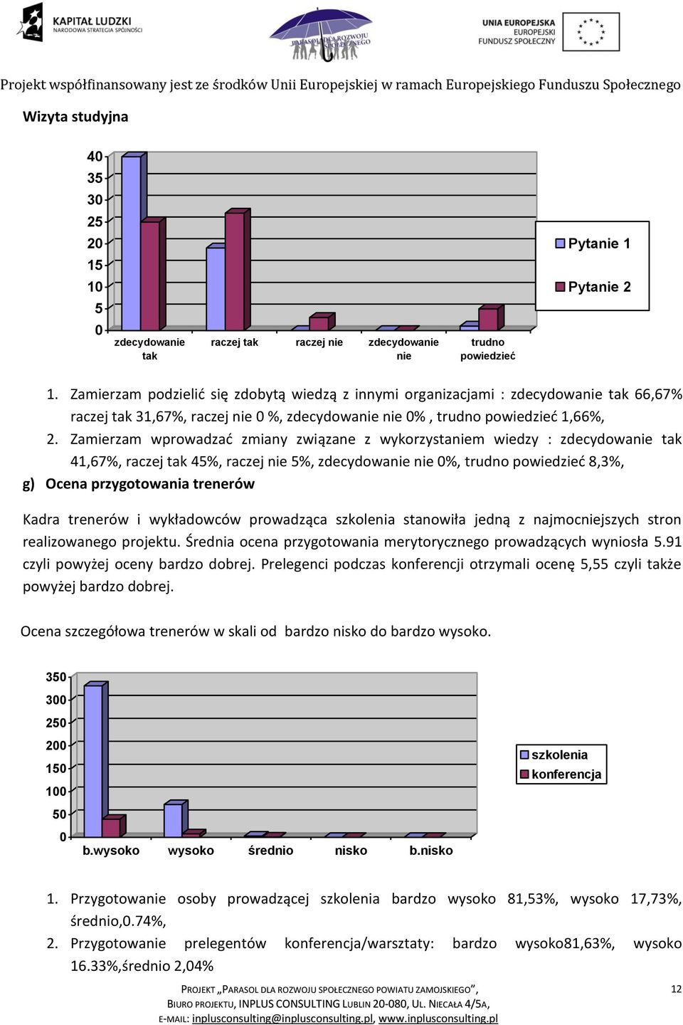 Zamierzam wprowadzad zmiany związane z wykorzystaniem wiedzy : zdecydowanie tak 41,67%, raczej tak 45%, raczej nie 5%, zdecydowanie nie %, trudno powiedzied 8,3%, g) Ocena przygotowania trenerów