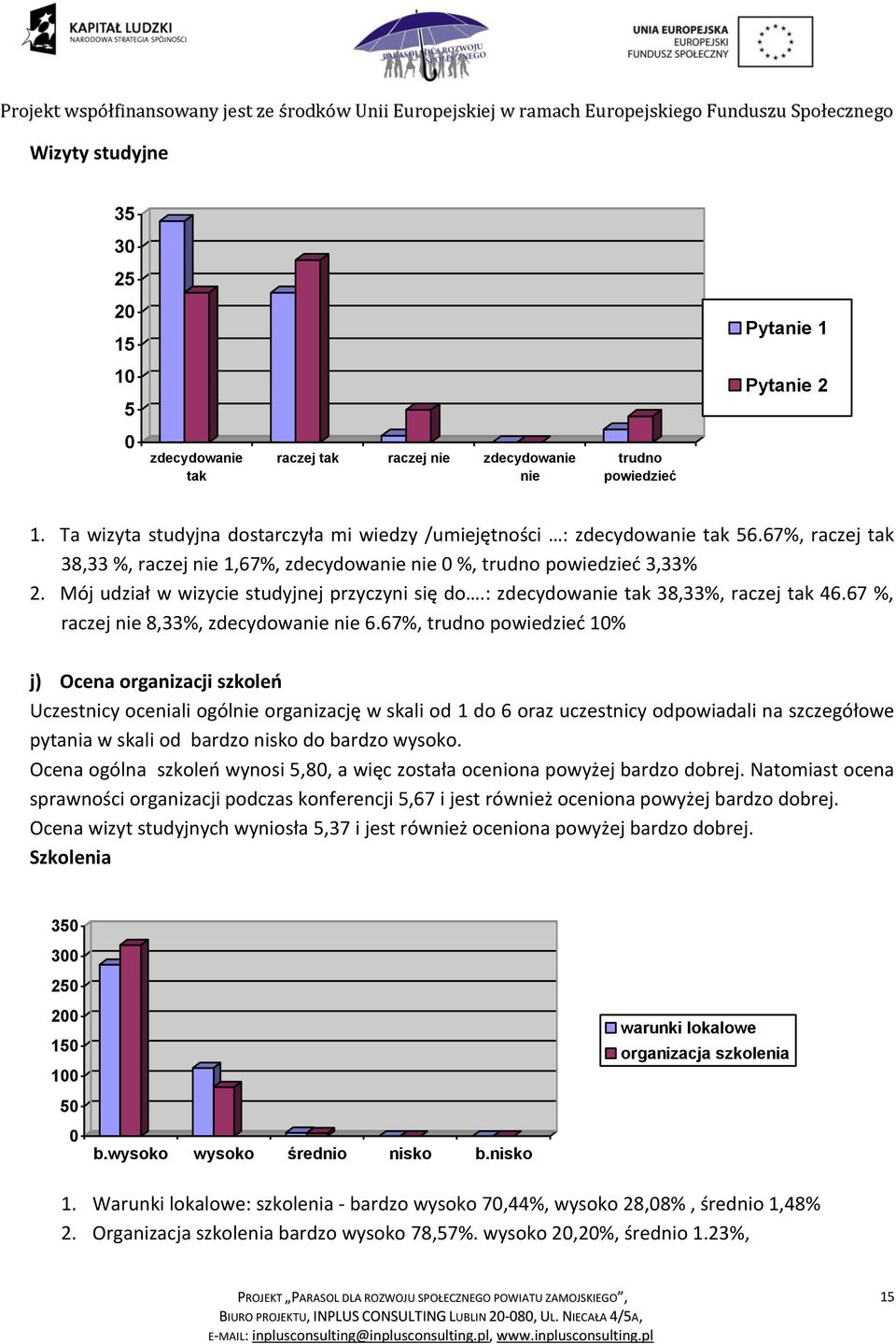 Mój udział w wizycie studyjnej przyczyni się do.: zdecydowanie tak 38,33%, raczej tak 46.67 %, raczej nie 8,33%, zdecydowanie nie 6.