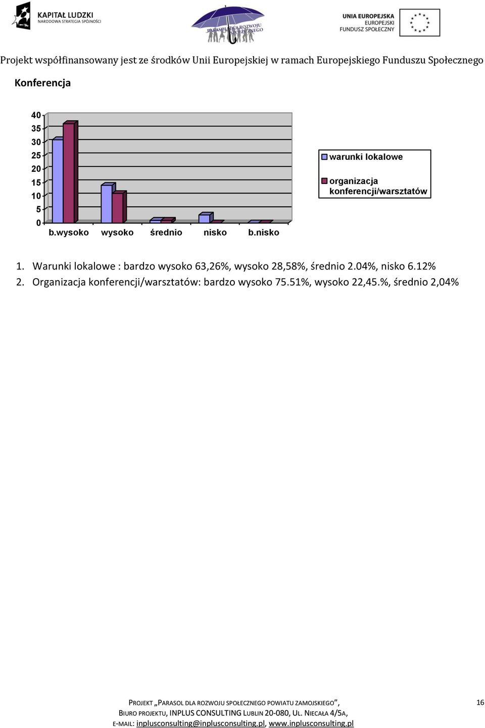 Warunki lokalowe : bardzo wysoko 63,26%, wysoko 28,58%, średnio 2.
