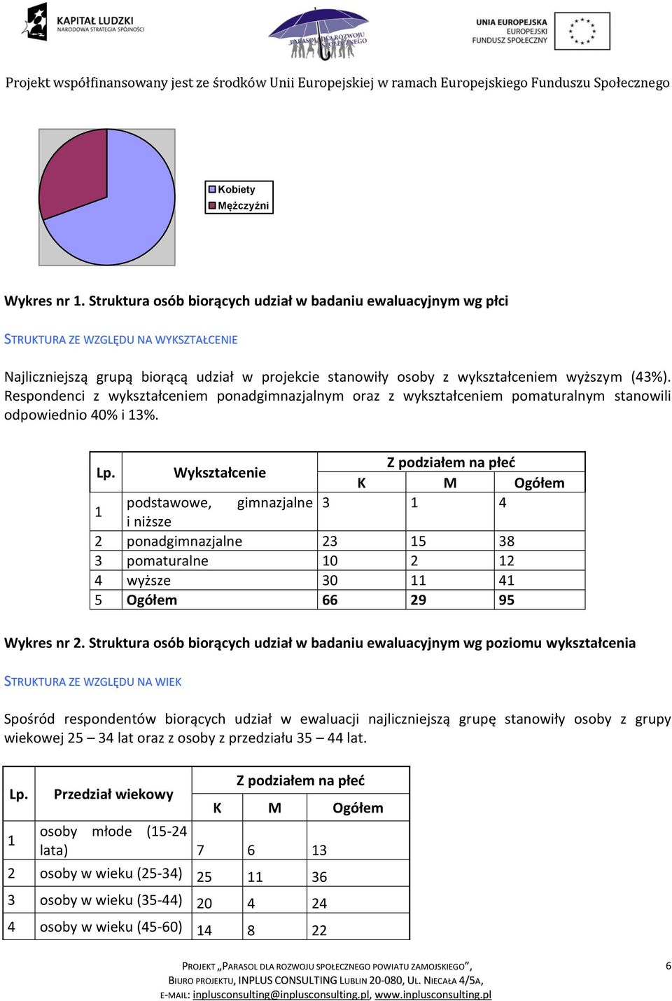 Respondenci z wykształceniem ponadgimnazjalnym oraz z wykształceniem pomaturalnym stanowili odpowiednio 4% i 13%. Lp.