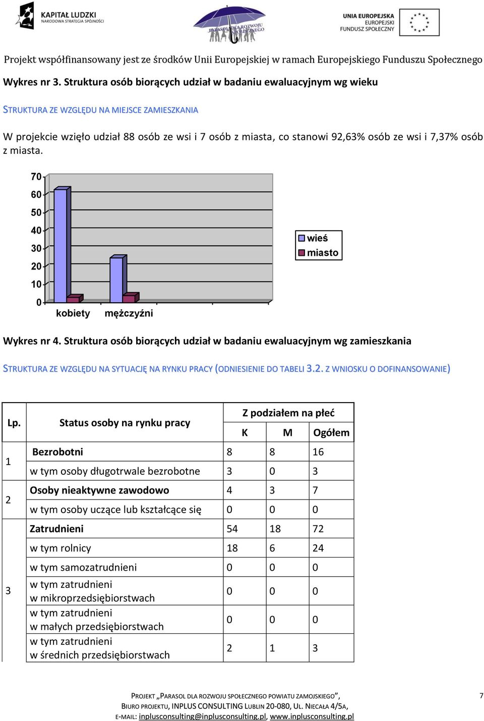 i 7,37% osób z miasta. 7 6 5 4 3 2 1 kobiety mężczyźni wieś miasto Wykres nr 4.