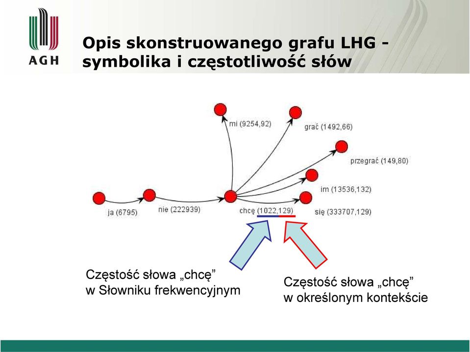 Częstość słowa chcę w Słowniku