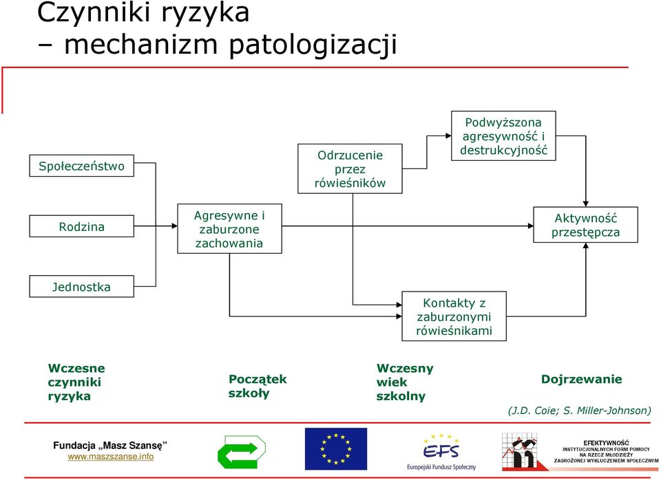 przestpcza Jednostka Kontakty z zaburzonymi rówienikami Wczesne czynniki ryzyka