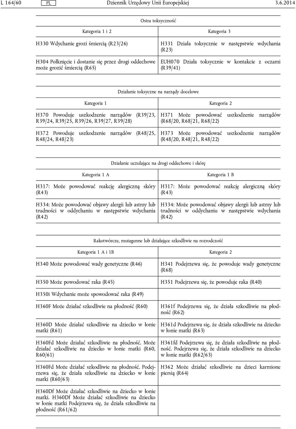 (R39/23, R39/24, R39/25, R39/26, R39/27, R39/28) H372 Powoduje uszkodzenie narządów (R48/25, R48/24, R48/23) H371 Może powodować uszkodzenie narządów (R68/20, R68/21, R68/22) H373 Może powodować