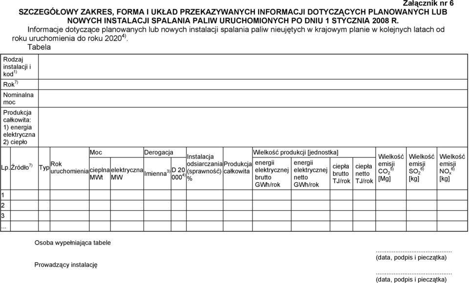 Tabela Rodzaj instalacji i kod 1) Rok 7) Nominalna moc Produkcja całkowita: 1) energia elektryczna 2) ciepło Moc Derogacja Wielkość produkcji [jednostka] Instalacja Lp.