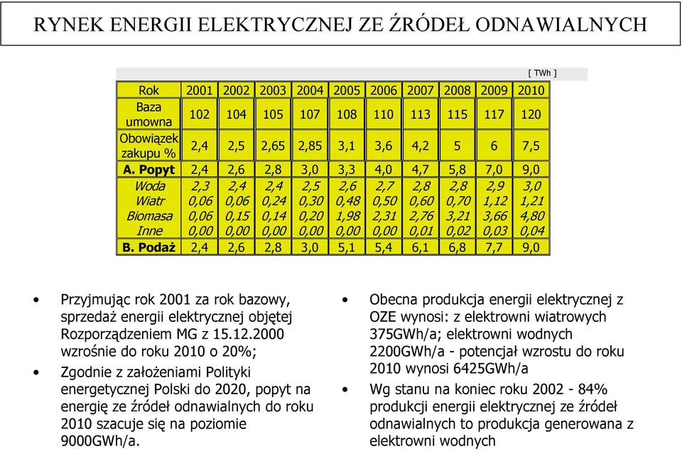 Popyt 2,4 2,6 2,8 3,0 3,3 4,0 4,7 5,8 7,0 9,0 Woda 2,3 2,4 2,4 2,5 2,6 2,7 2,8 2,8 2,9 3,0 Wiatr 0,06 0,06 0,24 0,30 0,48 0,50 0,60 0,70 1,12 1,21 Biomasa 0,06 0,15 0,14 0,20 1,98 2,31 2,76 3,21 3,66