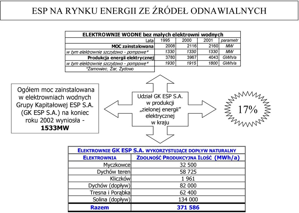 wodnych Grupy Kapitałowej ESP S.A.