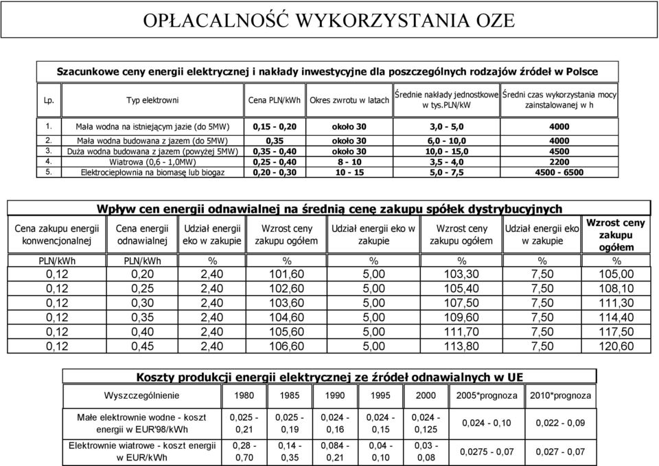 Mała wodna na istniejącym jazie (do 5MW) 0,15-0,20 około 30 3,0-5,0 4000 2. Mała wodna budowana z jazem (do 5MW) 0,35 około 30 6,0-10,0 4000 3.