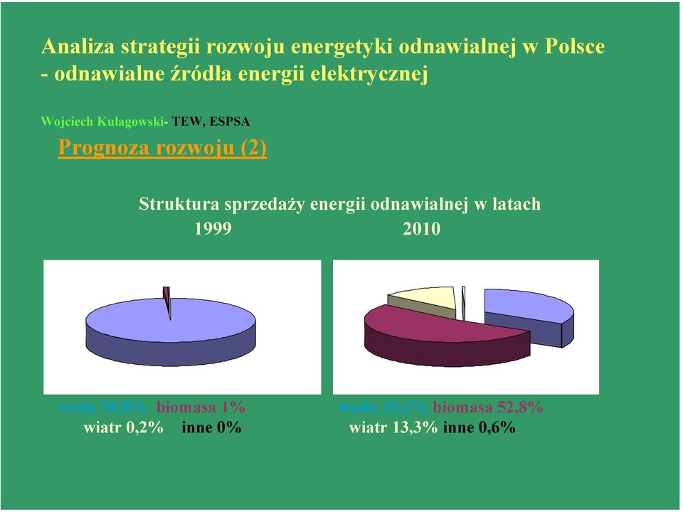 rozwoju (2) Struktura sprzedaży energii odnawialnej w latach 1999 2010