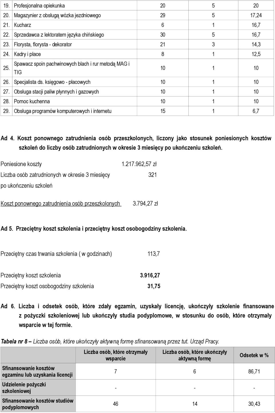 Obsługa stacji paliw płynnych i gazowych 10 1 10 28. Pomoc kuchenna 10 1 10 29. Obsługa programów komputerowych i internetu 15 1 6,7 Ad 4.