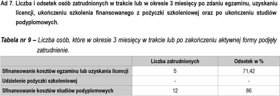 Tabela nr 9 Liczba osób, które w okresie 3 miesięcy w trakcie lub po zakończeniu aktywnej formy podjęły zatrudnienie.