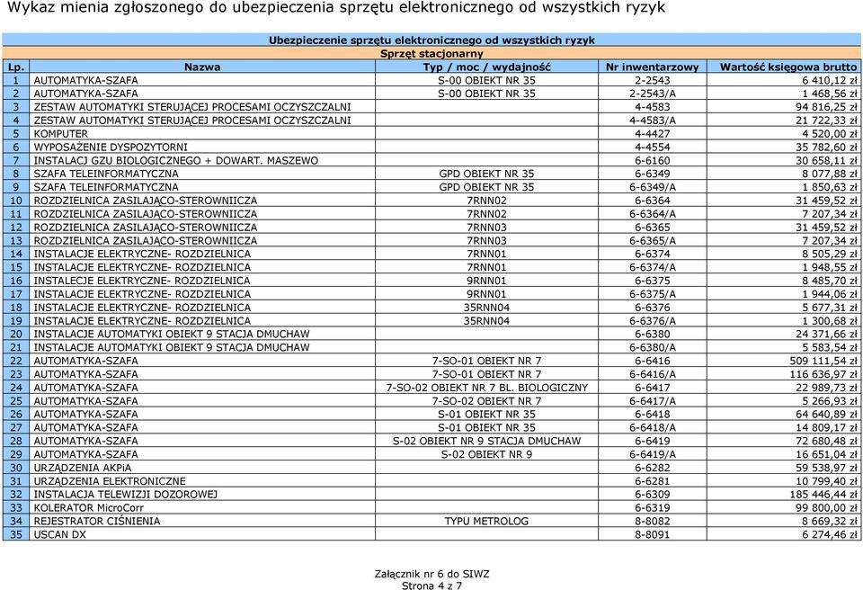 AUTOMATYKI STERUJĄCEJ PROCESAMI OCZYSZCZALNI 4-4583 94 816,25 zł 4 ZESTAW AUTOMATYKI STERUJĄCEJ PROCESAMI OCZYSZCZALNI 4-4583/A 21 722,33 zł 5 KOMPUTER 4-4427 4 520,00 zł 6 WYPOSAśENIE DYSPOZYTORNI