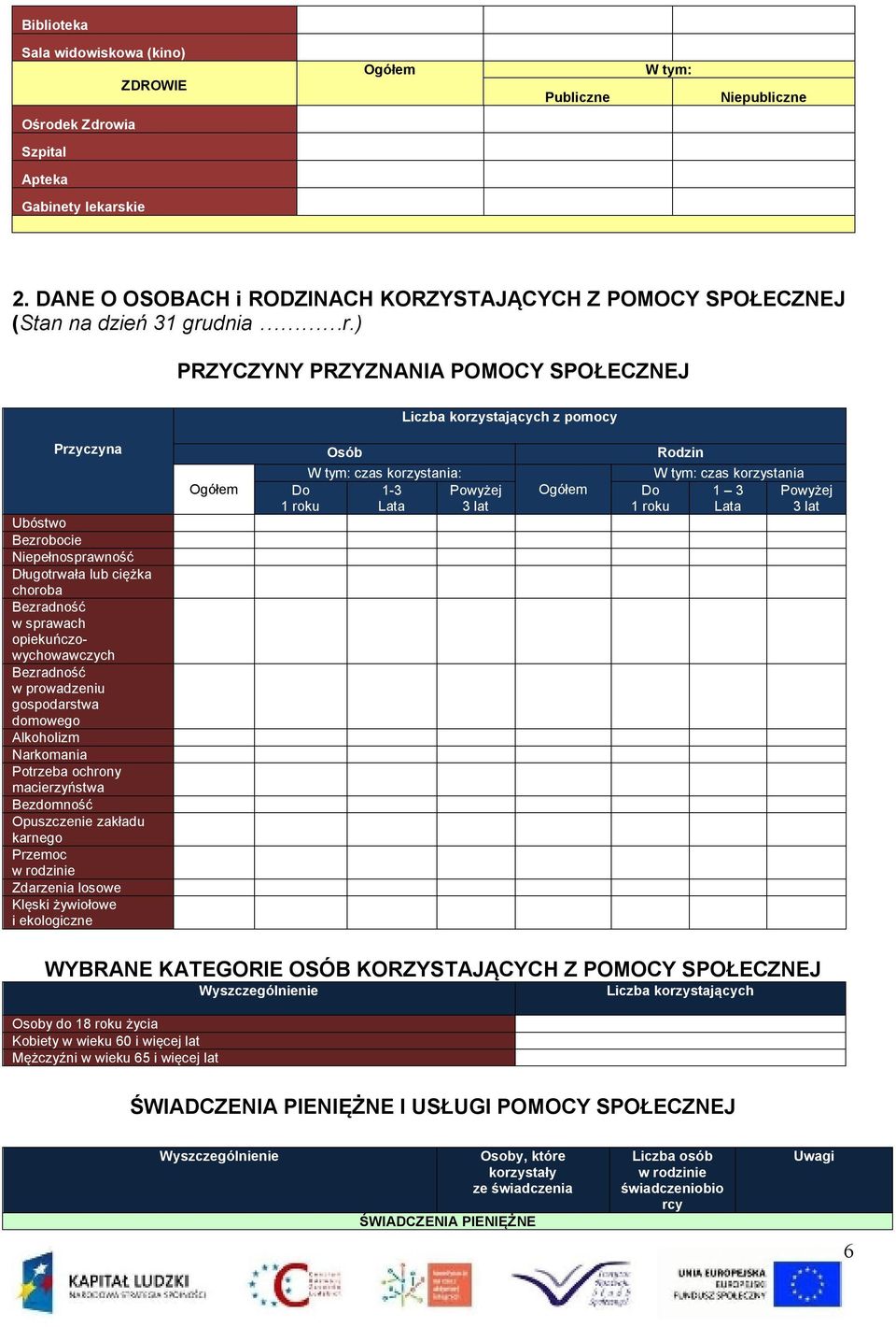 ) PRZYCZYNY PRZYZNANIA POMOCY SPOŁECZNEJ Liczba korzystających z pomocy Przyczyna Ubóstwo Bezrobocie Niepełnosprawność Długotrwała lub ciężka choroba Bezradność w sprawach opiekuńczowychowawczych