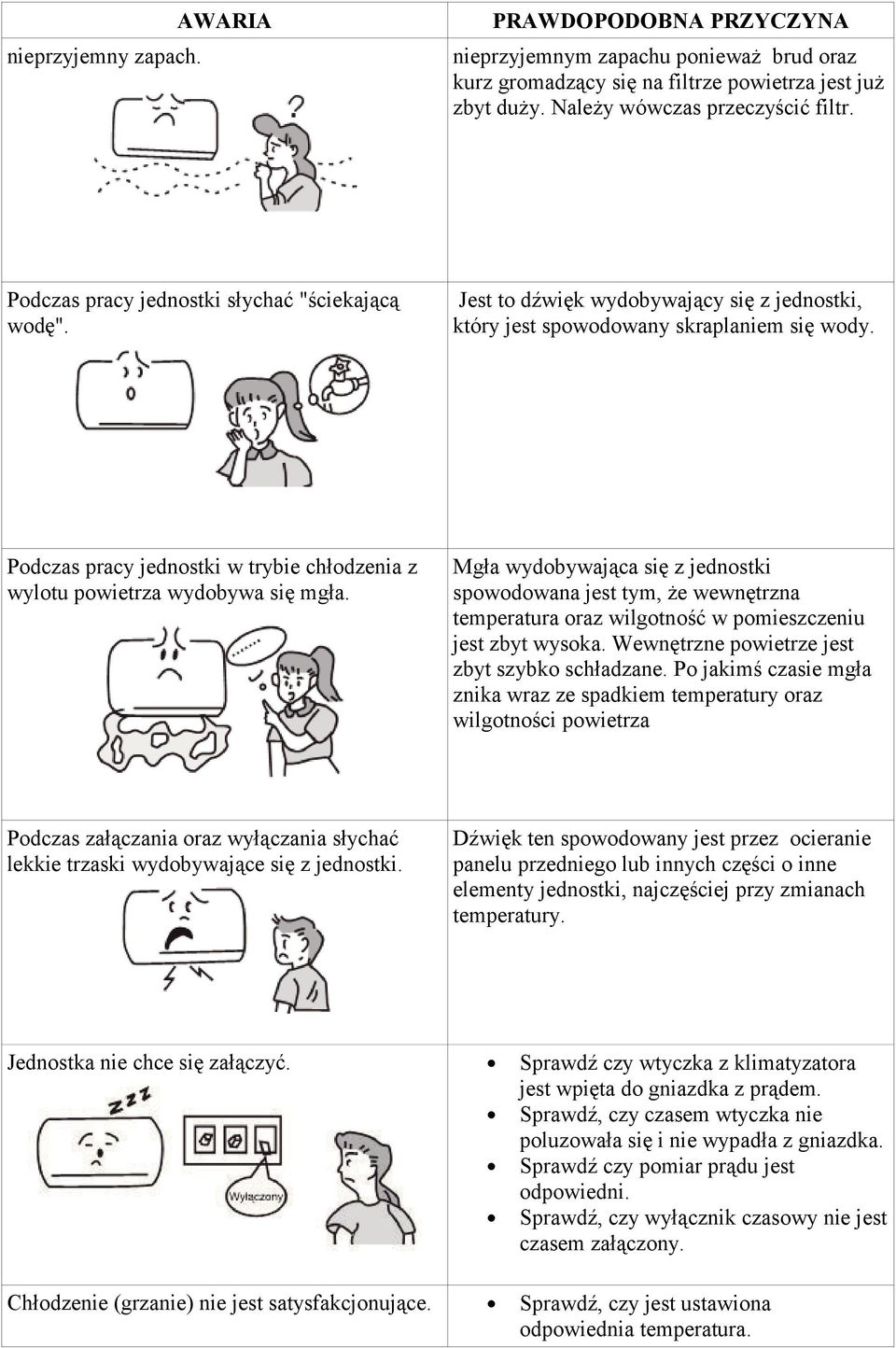 Podczas pracy jednostki w trybie chłodzenia z wylotu powietrza wydobywa się mgła.