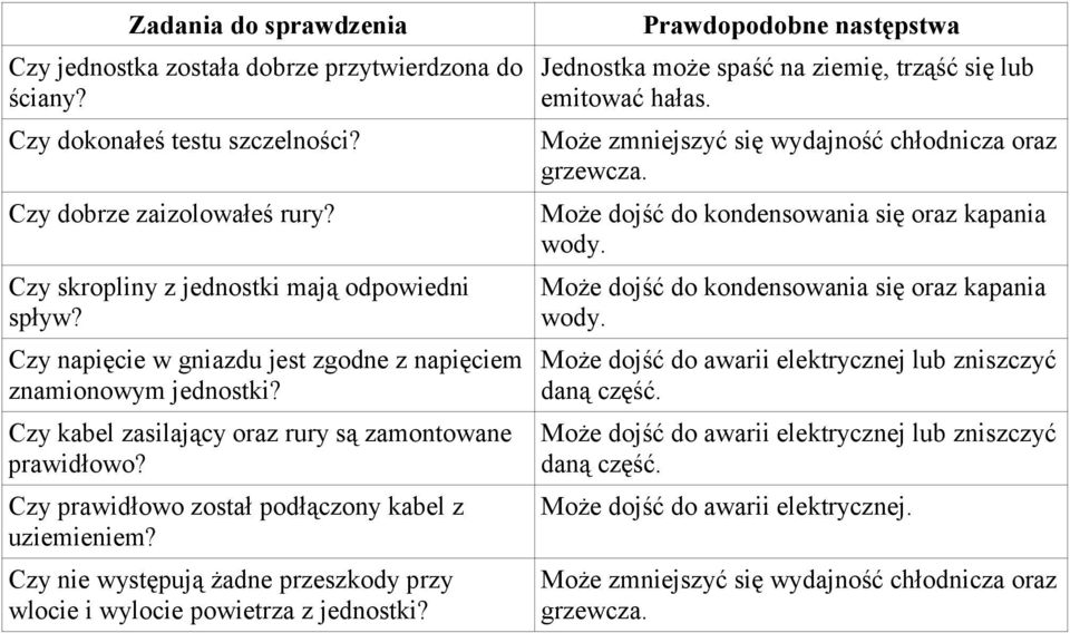 Czy nie występują żadne przeszkody przy wlocie i wylocie powietrza z jednostki? Prawdopodobne następstwa Jednostka może spaść na ziemię, trząść się lub emitować hałas.
