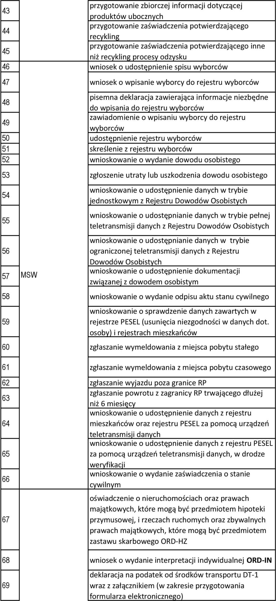 zawiadomienie o wpisaniu wyborcy do rejestru wyborców 50 udostępnienie rejestru wyborców 51 skreślenie z rejestru wyborców 52 wnioskowanie o wydanie dowodu osobistego 53 zgłoszenie utraty lub