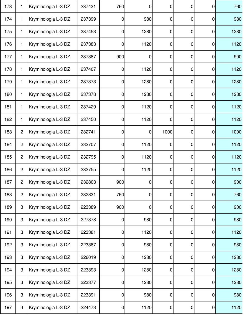 1280 181 1 Kryminologia L-3 DZ 237429 0 1120 0 0 0 1120 182 1 Kryminologia L-3 DZ 237450 0 1120 0 0 0 1120 183 2 Kryminologia L-3 DZ 232741 0 0 1000 0 0 1000 184 2 Kryminologia L-3 DZ 232707 0 1120 0