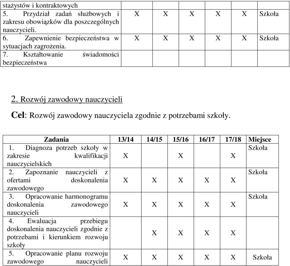 Zadania 13/14 14/15 15/16 16/17 17/18 Miejsce 1. Diagnoza potrzeb szkoły w zakresie kwalifikacji nauczycielskich 2.