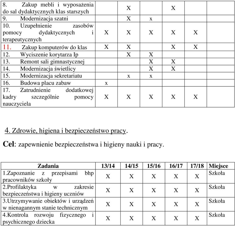 Zatrudnienie dodatkowej kadry szczególnie pomocy nauczyciela 4. Zdrowie, higiena i bezpieczeństwo pracy. Cel: zapewnienie bezpieczeństwa i higieny nauki i pracy.