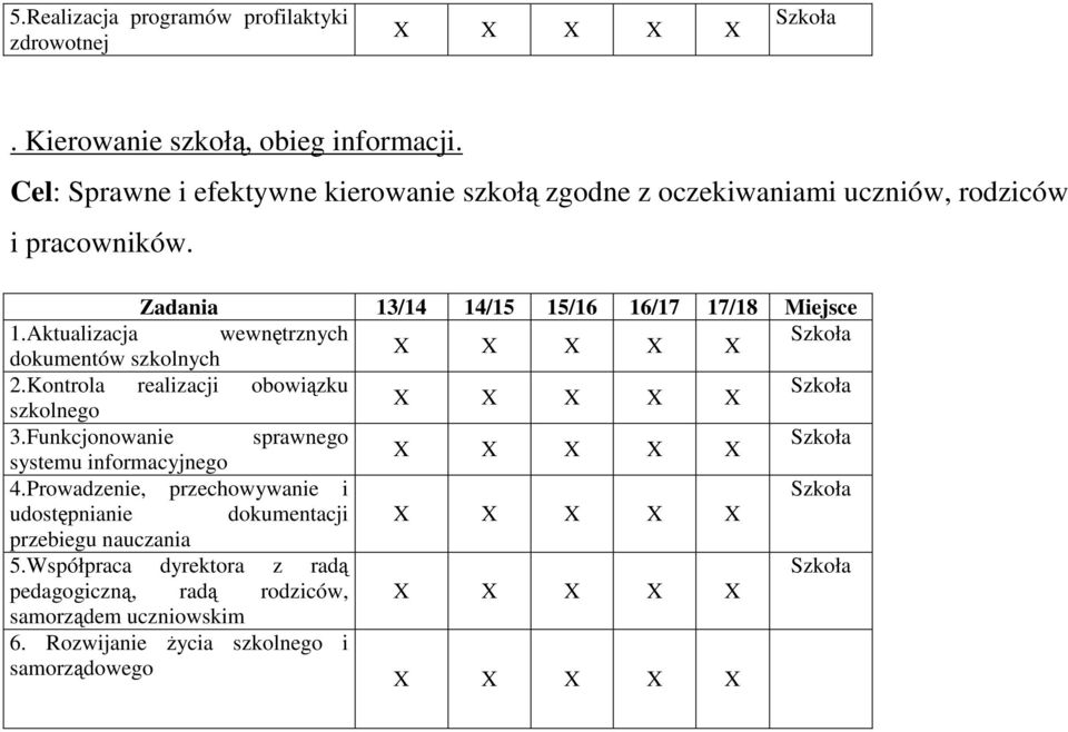 Zadania 13/14 14/15 15/16 16/17 17/18 Miejsce 1.Aktualizacja wewnętrznych dokumentów szkolnych 2.Kontrola realizacji obowiązku szkolnego 3.