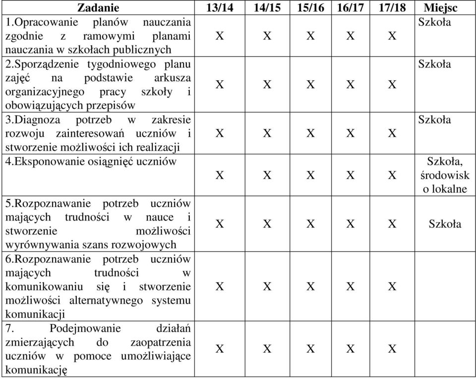 Diagnoza potrzeb w zakresie rozwoju zainteresowań uczniów i stworzenie możliwości ich realizacji 4.Eksponowanie osiągnięć uczniów, środowisk o lokalne 5.