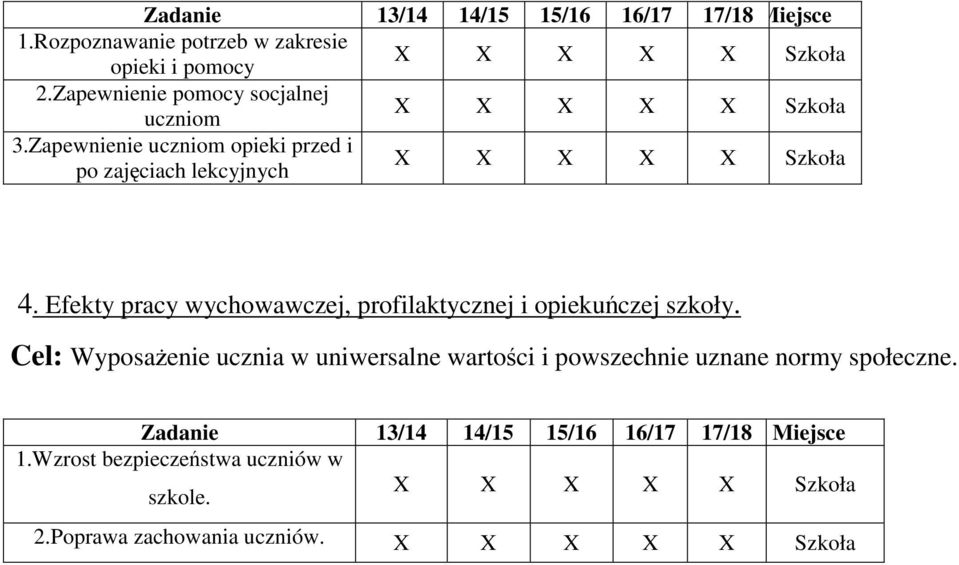 Efekty pracy wychowawczej, profilaktycznej i opiekuńczej szkoły.