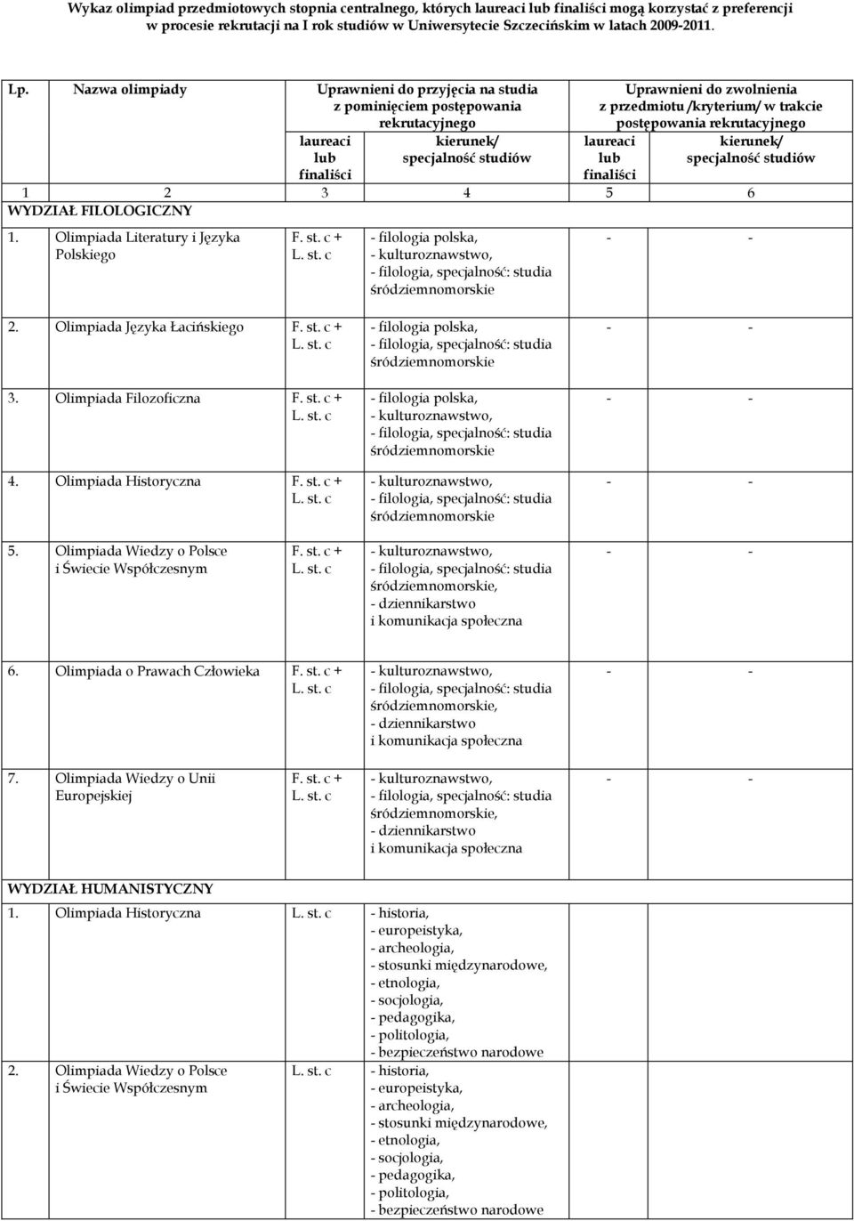 w trakcie postępowania rekrutacyjnego laureaci lub finaliści kierunek/ specjalność studiów 1 2 3 4 5 6 WYDZIAŁ FILOLOGICZNY 1. Olimpiada Literatury i Języka Polskiego 2.