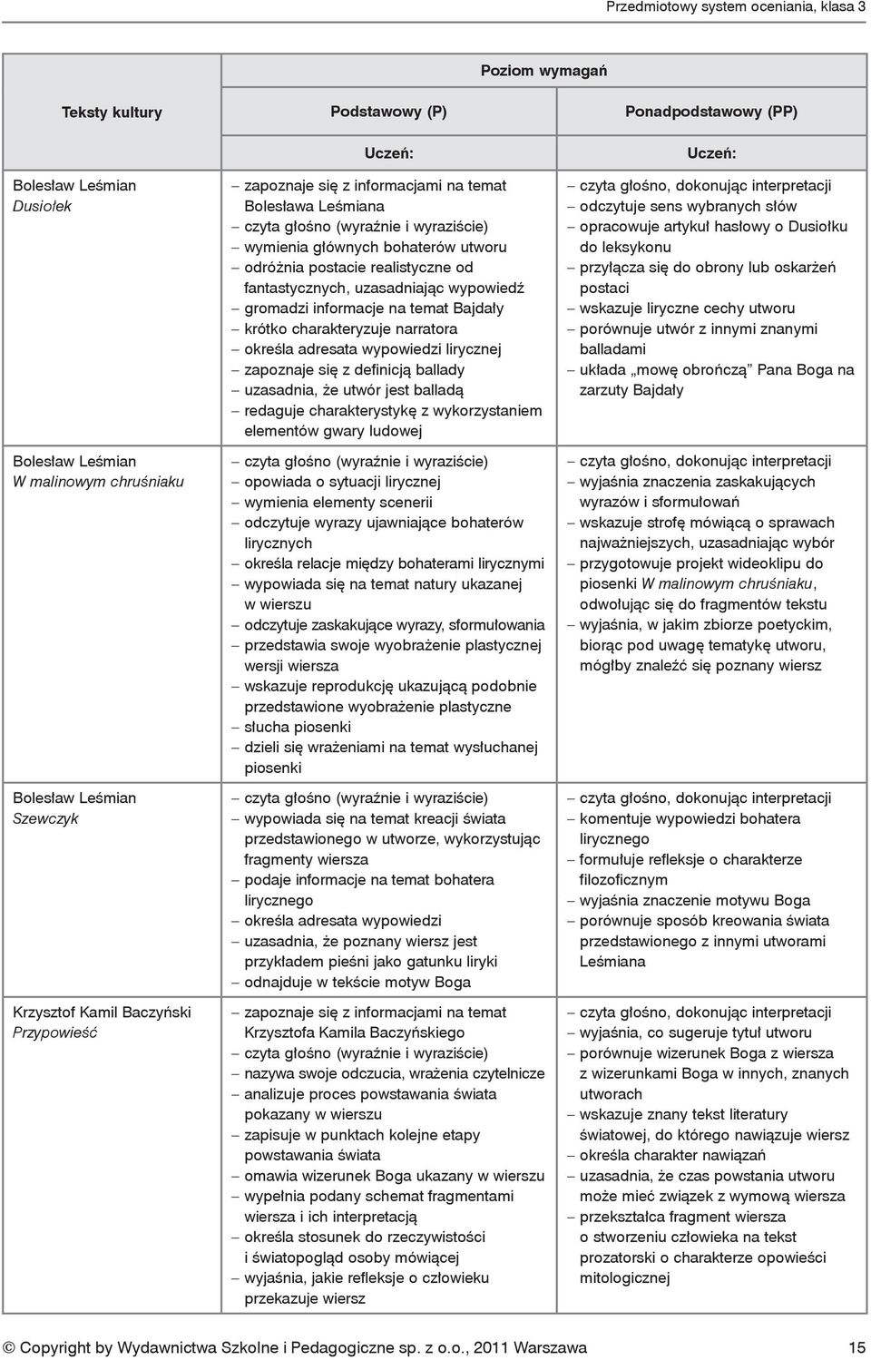 ballady uzasadnia, że utwór jest balladą redaguje charakterystykę z wykorzystaniem elementów gwary ludowej opowiada o sytuacji lirycznej wymienia elementy scenerii odczytuje wyrazy ujawniające