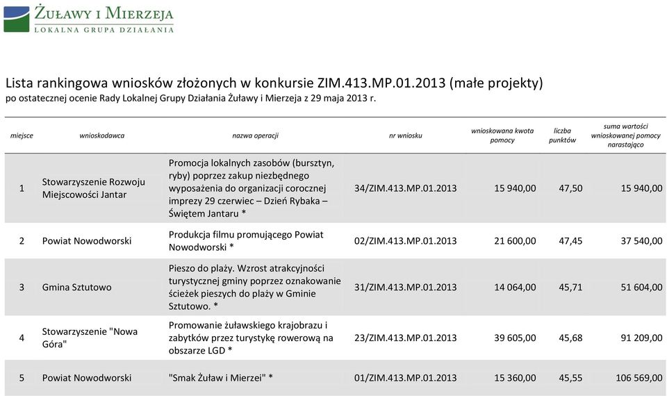 zasobów (bursztyn, ryby) poprzez zakup niezbędnego wyposażenia do organizacji corocznej imprezy 29 czerwiec Dzień Rybaka Świętem Jantaru * 34/ZIM.413.MP.01.