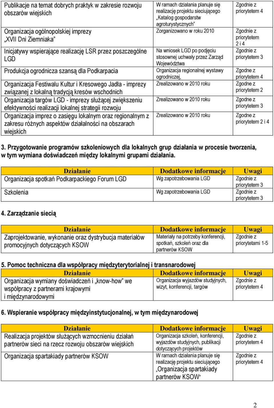 realizacji lokalnej strategii rozwoju Organizacja imprez o zasięgu lokalnym oraz regionalnym z zakresu różnych aspektów działalności na obszarach W ramach działania planuje się realizację projektu