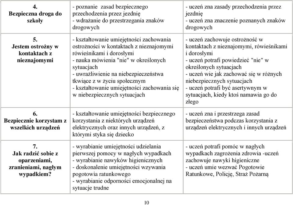 dorosłymi - nauka mówienia "nie" w określonych sytuacjach - uwrażliwienie na niebezpieczeństwa tkwiące z w życiu społecznym - kształtowanie umiejętności zachowania się w niebezpiecznych sytuacjach -